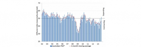 performance of manufacturing index