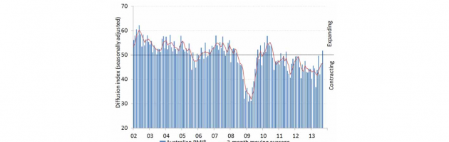 performance of manufacturing index